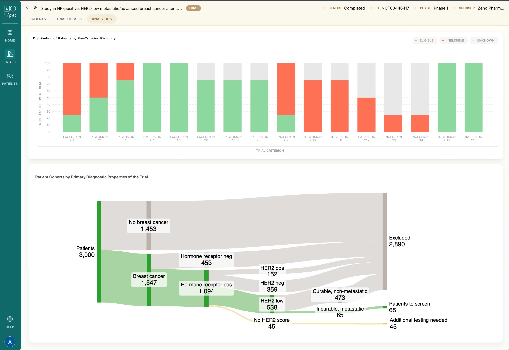 Optimize Trial Protocols